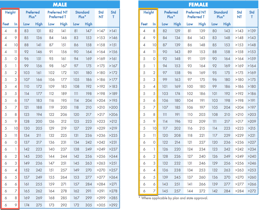 life insurance height and weight chart