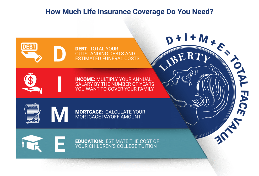 The dime method for calculating life insurance policy face values.