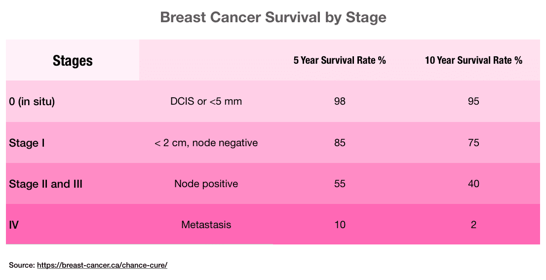 Each stage in breast cancer has a survival rate based on the last time... 