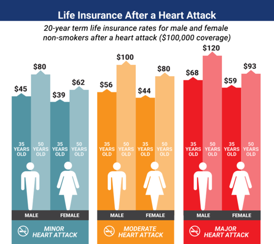 Heart attack coverage rates