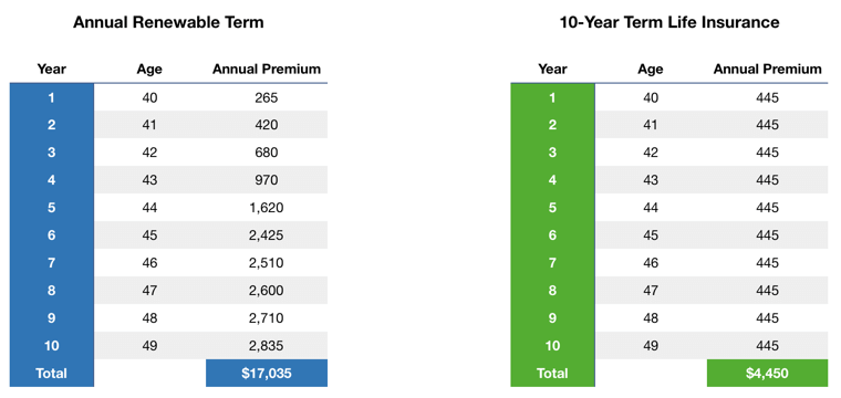 annual renewable term vs 10 year level term
