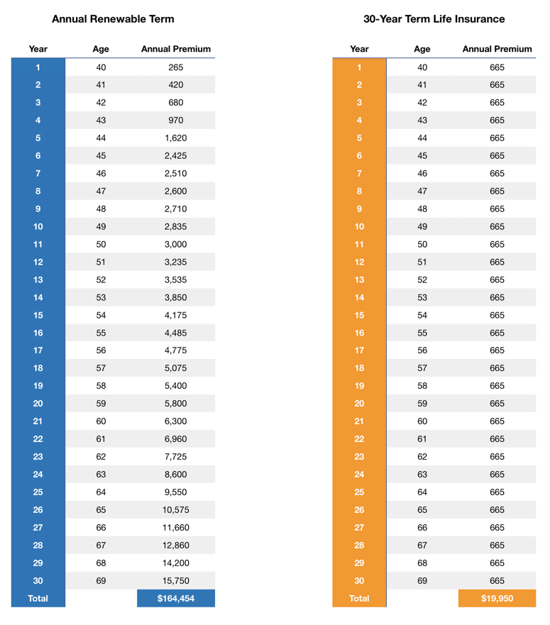 annual renewable term vs 30 year level term