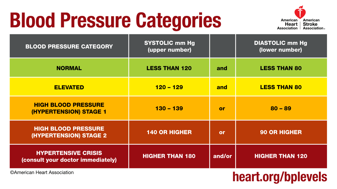 blood pressure ranges