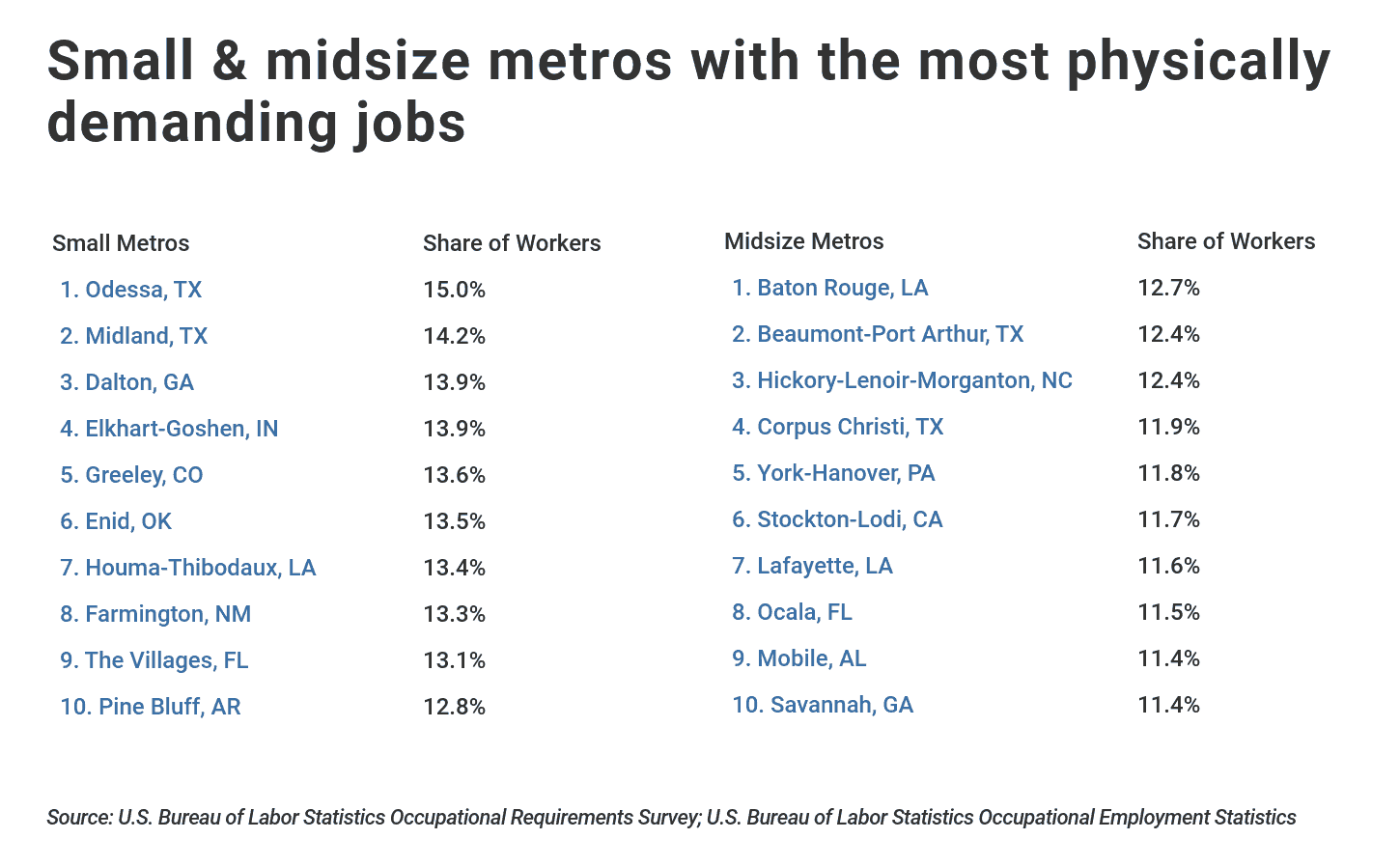 Metros with the most physically demanding jobs