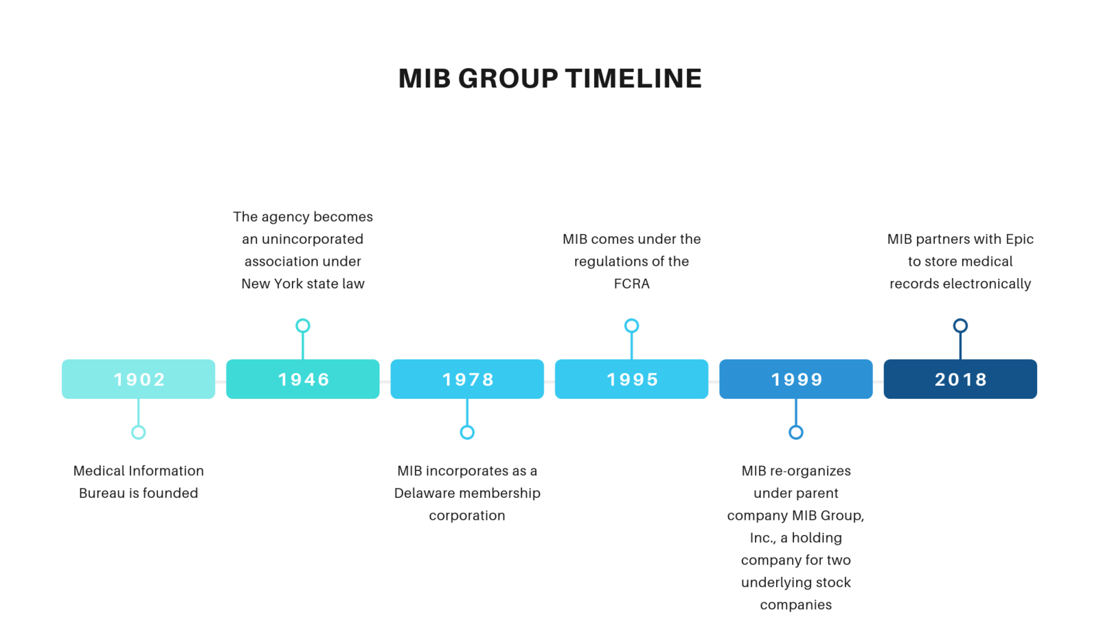 MIB Group timeline