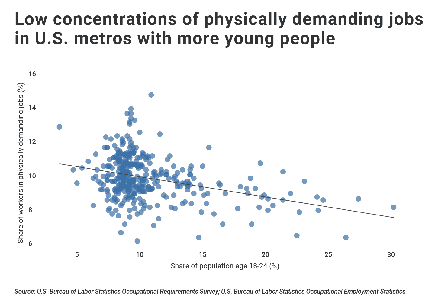 Share of workers in physically demanding jobs vs. age