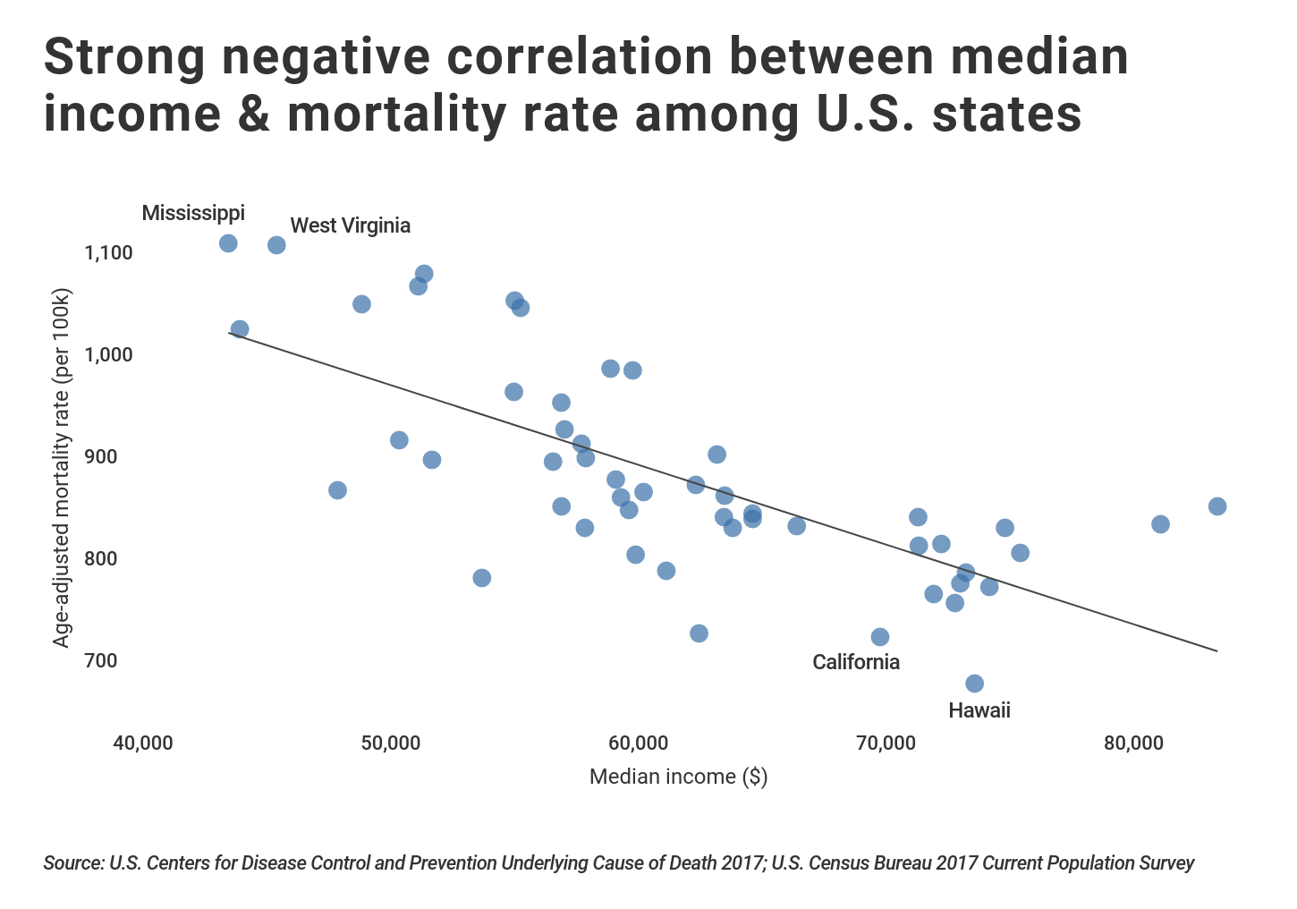plot graph showing median income vs mortality rates