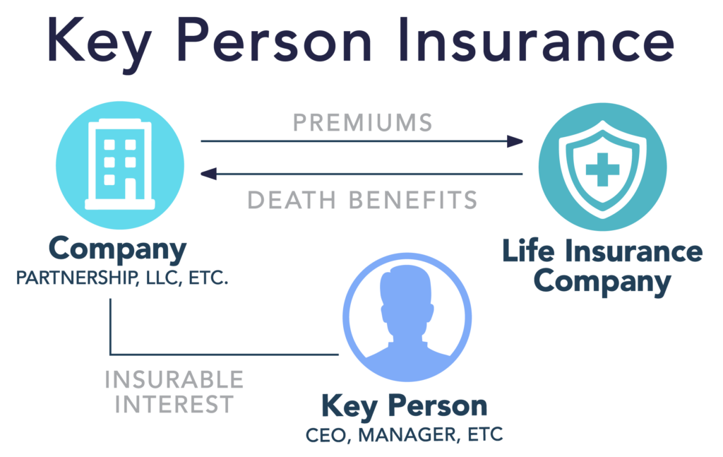 key man life insurance assignment