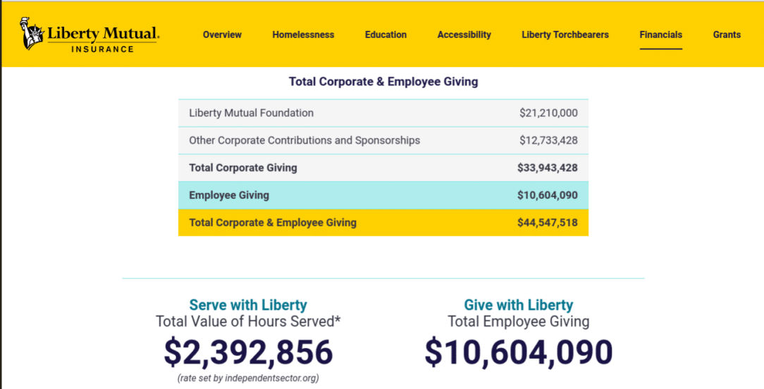 Liberty Mutual Life Insurance website total corporate and employee giving.
