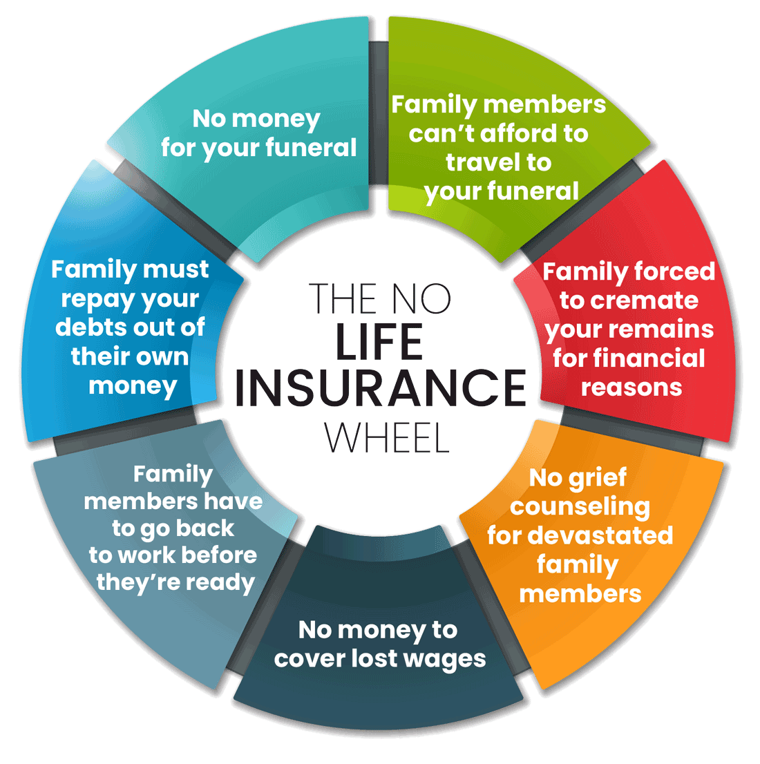 Wheel describing what happens if you don't have life insurance.
