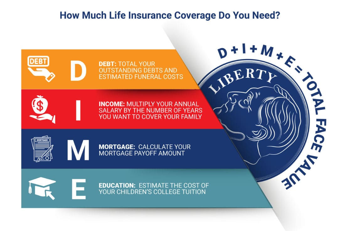 The DIME method for calculating life insurance coverage.
