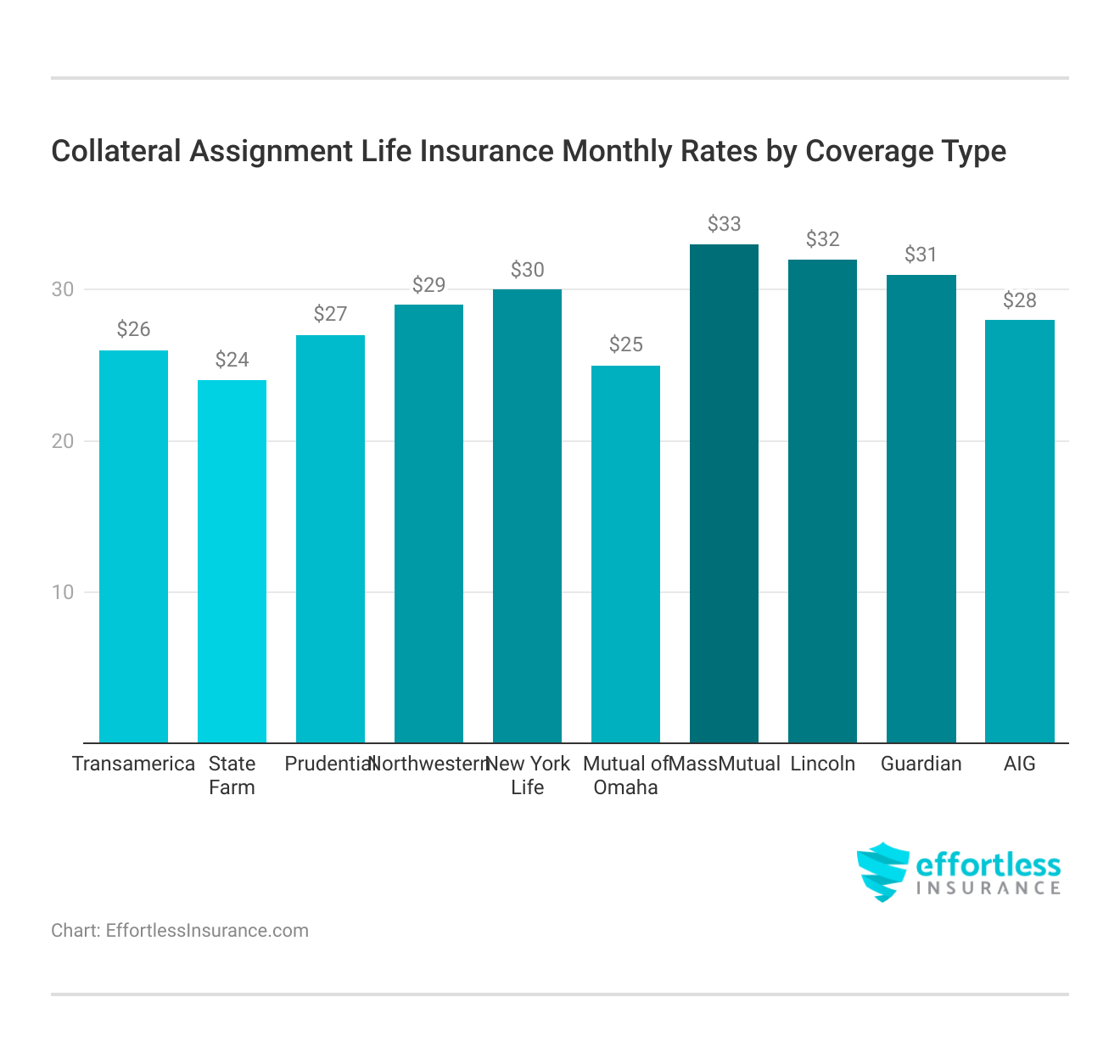 <h3>Collateral Assignment Life Insurance Monthly Rates by Coverage Type</h3>
