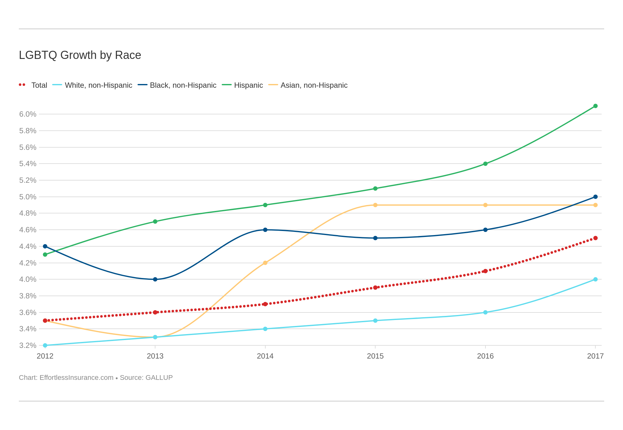 LGBTQ Growth  by Race